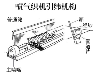 喷气织机引纬结构