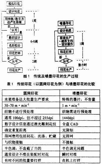 纺织品喷墨印花工艺