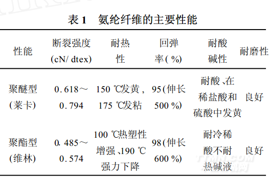 服用性能好,易吸汗,手感柔软,同时具有较高的弹性和优异的回弹性能,穿