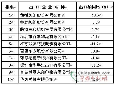 关于我国纺织业出口现状企业的毕业论文模板范文