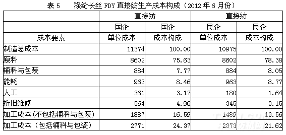 年6月份聚酯系列产品生产厂家加工成本构成分