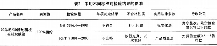纺织品、服装检验报告中常见问题及改进方法