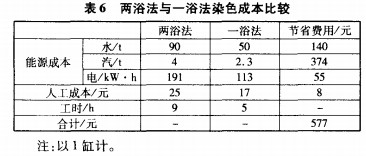 涤棉织物分散／活性一浴法染色