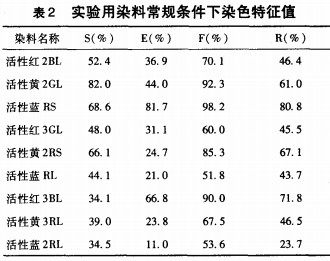 活性染料S、E、F、R值与低盐染色关系研究