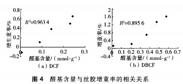碱预处理对棉纤维接枝丝胶蛋白的影响