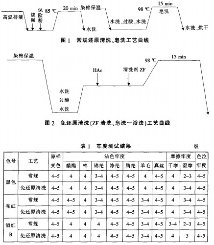 涤棉混纺针织物免还原清洗染整工艺