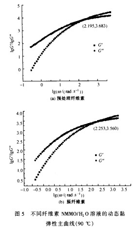 纤维素预处理后的结构及溶液流变性能