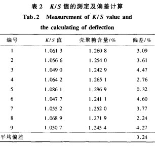 染色法测定棉织物上壳聚糖的含量