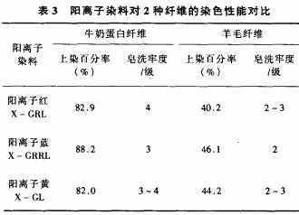 牛奶蛋白纤维与羊毛纤维的性能比较