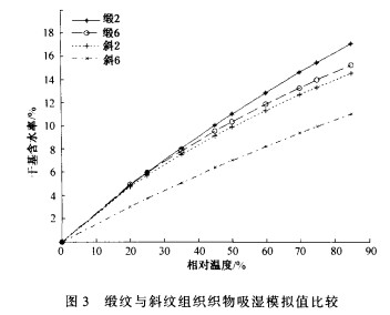 织物吸湿多分子层模型的模拟