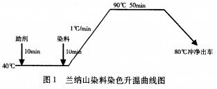 羊毛／山羊绒／蚕丝精纺面料关键工艺探讨