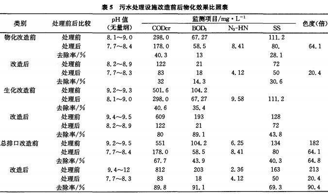 二沉池设计在印染污水处理中的应用