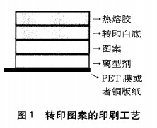 热转移印花纸的生产