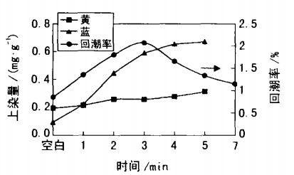 等离子体改性腈纶的酸性染料染色性能