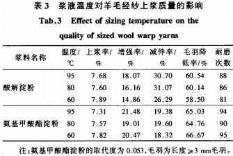 淀粉氨基甲酸酯化对毛纱低温上浆性能的影响