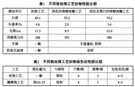 精练酶PL在棉针织物前处理上的应用