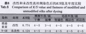 真丝绸活性染料无盐染色
