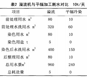 《印染行业准入条件》中取水标准讨论