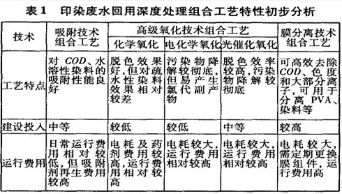 印染废水回用处理的组合工艺