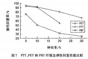 新型弹性纤维纺织品染整(二)
