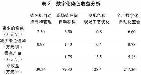 数字化染色促进印染行业节能减排