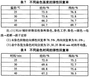 新型弹性纤维纺织品染整(三)
