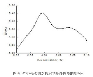 丝素/壳聚糖复配对棉织物的防皱整理