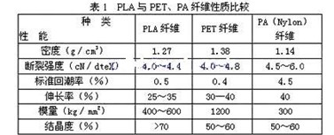 PLA纤维及其制品的应用特性分析