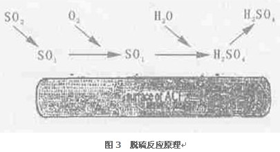 活性炭纤维及其在催化中的应用