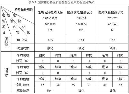 阻燃粘胶/阻燃腈纶纺织产品开发与研究