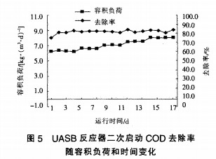 UASB反应器处理精制棉废水的试验研究