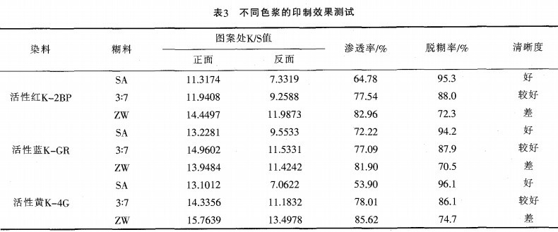 SA／ZW603混合糊料的基本性质和实际印花效果