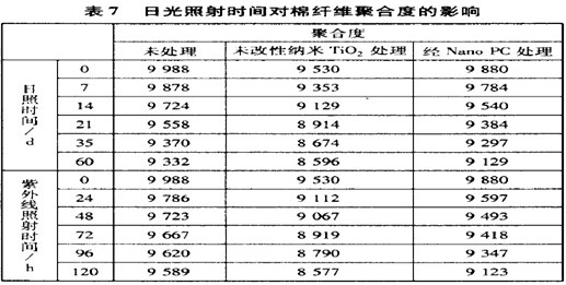 壳聚糖在纺织品抗菌整理应用