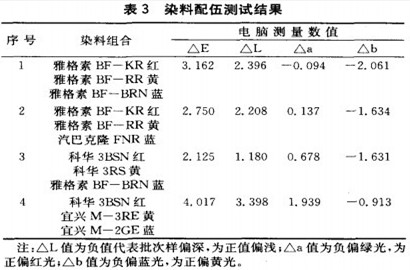活性染料的配伍性探讨