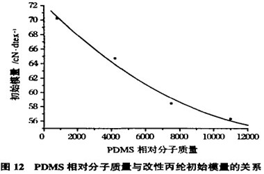 PP常压阳离子染料可染共聚酯共混改性丙纶的力学性能