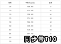 同步带T10
