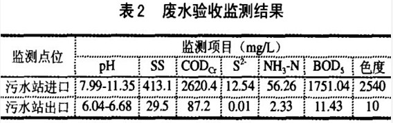 含硫化黑染料废水的处理方法