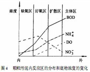 生物固定化技术在含氮废水处理中的研究