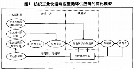 纺织工业快速响应型供应链构建研究