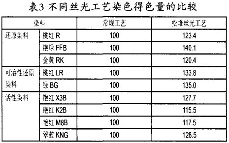 松堆丝光工艺的理论与生产实践