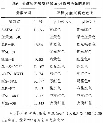 分散染料漫染的配伍技术(3）