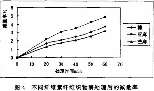 酸性纤维素酶减量特征的研究