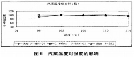 P型活性染料用于棉织物印花的性能评价