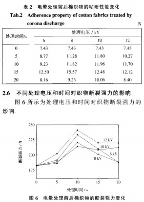 电晕处理对棉织物表面性能的影响