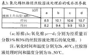 丝胶蛋白处理对棉织物性能的影响