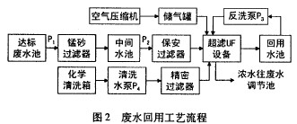 提标后印染废水的回用