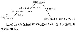 PTT纤维染色专用助剂TF-259及其工艺