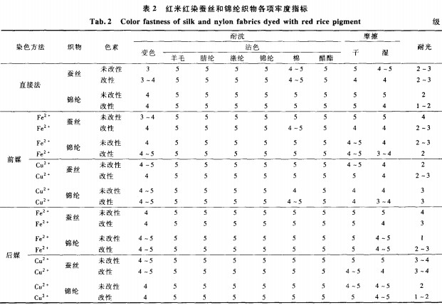 红米红对蚕丝和锦纶的染色性能宋