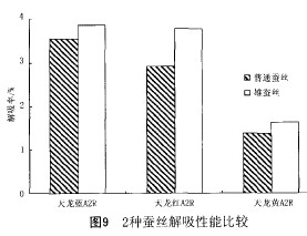 雄蚕丝酸性染料染色性能研究