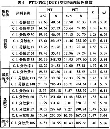PTT／PET交织物染色同色性